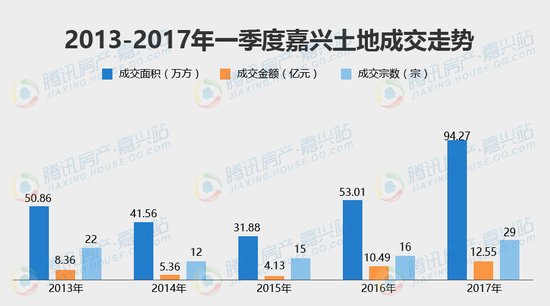 一(yī)季度嘉興土地市場量價齊升 鄉鎮宅地“唱(chàng)主角”