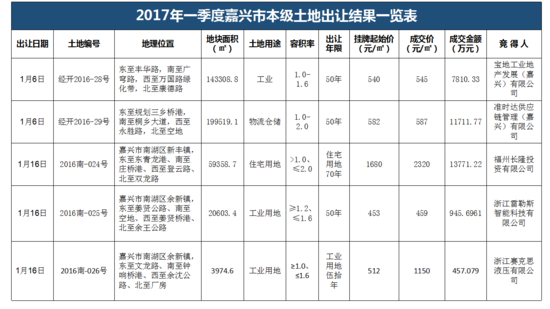 一(yī)季度嘉興土地市場量價齊升 鄉鎮宅地“唱(chàng)主角”