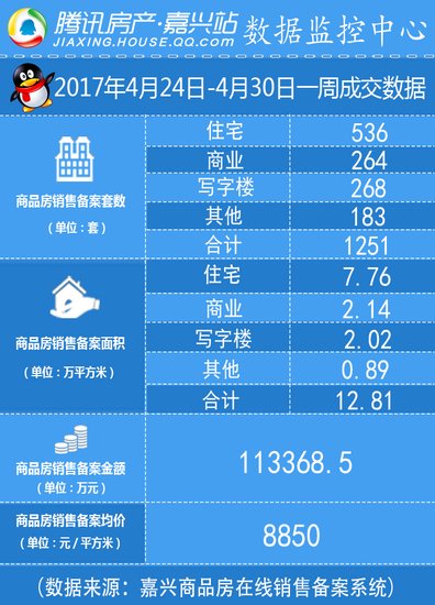 全域調控後 銷量基本持平 嘉興上周共賣房1251套