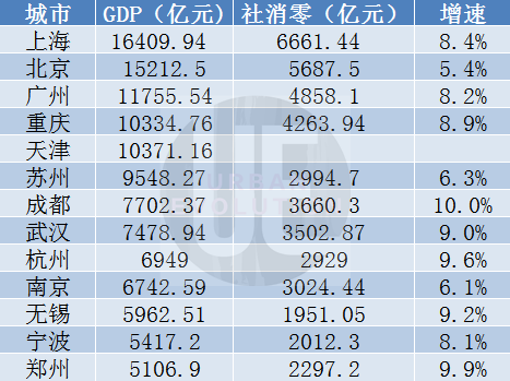 城市進化論據公開(kāi)數據整理（注：沒能查到天津的數據，攤手）