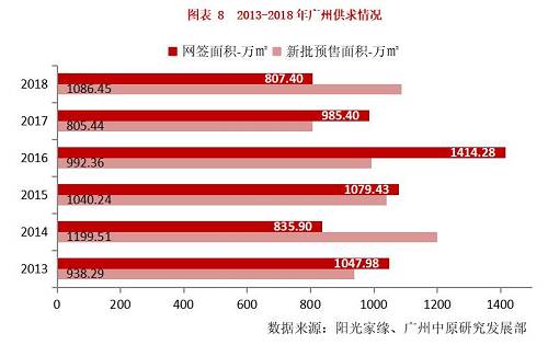 加上2016年出讓的商(shāng)住用地，都在今年相繼入市，導緻今年的整體(tǐ)供應量創近4年新高。但是“有進無出”，成交面積下(xià)降，今年出現自2014年以來的又(yòu)一(yī)次“供大(dà)于求”。