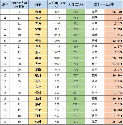 600萬以上人口城市