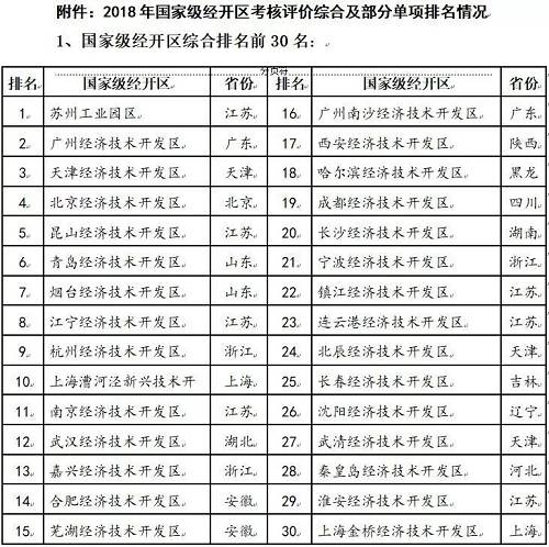 2017年1-9月，全國219家國家級經濟技術開(kāi)發區（以下(xià)簡稱國家級經開(kāi)區）實現規模以上工(gōng)業總産值167533億元人民币。