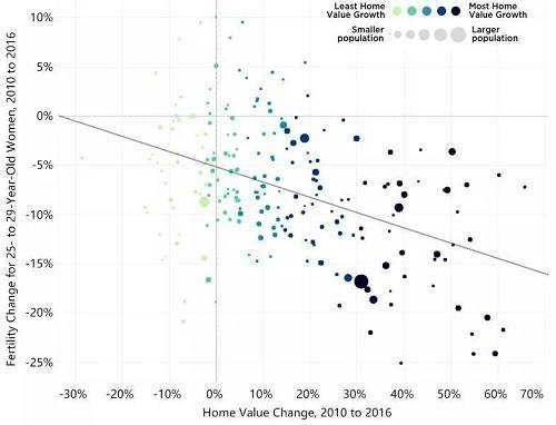 綜合全美各地情況，房價（橫軸代表）和生(shēng)育率（縱軸代表）之間的統計學相關性極強：一(yī)個郡縣的