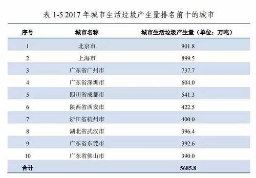 以生(shēng)活垃圾量與排名，以及深圳2200萬常住人口來估算，北(běi)京常住人口應該在3300萬以上，而非官方公布的2154萬人。