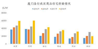 廈門：拿什麽支撐你，我(wǒ)的房價