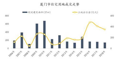 數據來源：國土局；整理：諸葛找房