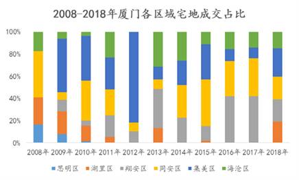 數據來源：國土局；整理：諸葛找房