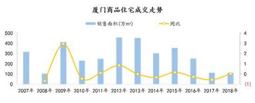 截止2018年12月底，廈門商(shāng)品住宅可售存量面積爲226.7萬㎡，去(qù)化周期26個月，因爲17、18年廈門樓市成交銳減，導緻去(qù)化周期在低位存量時仍處于較高水平。