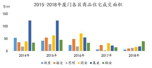 截止2018年12月底，廈門商(shāng)品住宅可售存量面積爲226.7萬㎡，去(qù)化周期26個月，因爲17、18年廈門樓市成交銳減，導緻去(qù)化周期在低位存量時仍處于較高水平。