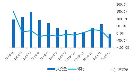 以下(xià)數據圖表來源：貝殼研究院