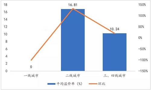 流拍率方面，全國主要重點城市共流拍地塊6宗，流拍量大(dà)幅減少，流拍率僅爲1.39%。其中(zhōng)一(yī)線城市依舊(jiù)無流拍地塊，流拍率爲0%。二線城市流拍率爲1.14%,環比上周下(xià)跌61.09%。三、四線城市的流拍率最高，爲1.59%。