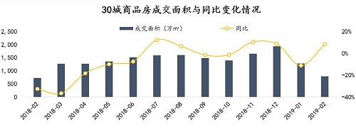 數據來源：各地住建委、房管局；整理：諸葛找房