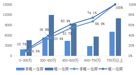 房地産稅讨論很多，對市場影響有限