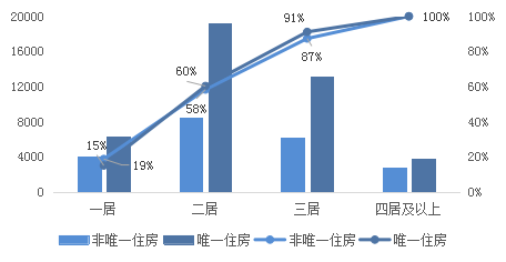 房地産稅讨論很多，對市場影響有限