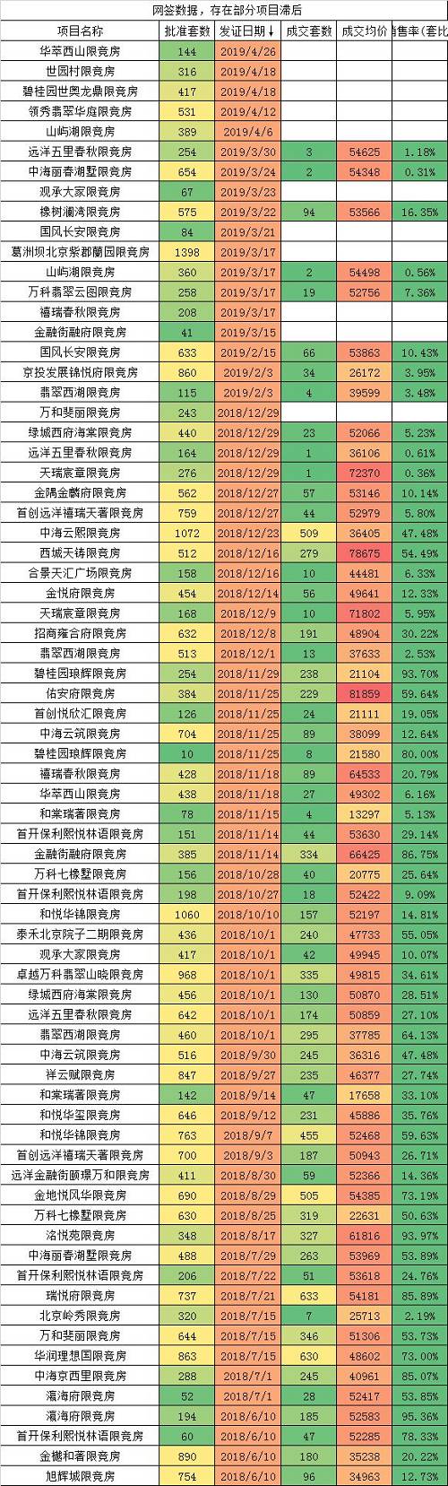 對于限競房來說，除了五環内的11盤都整體(tǐ)不錯外(wài)，其他項目開(kāi)盤能去(qù)化3-4成就已經是及格，而如果可以賣掉一(yī)半，就已經屬于優秀。