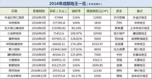 2017年成都武侯區的樓面價沖破了1.7萬元/平米，基本上追齊了東部沿海城市。