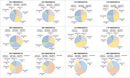 數據來源：諸葛找房數據研究中(zhōng)心