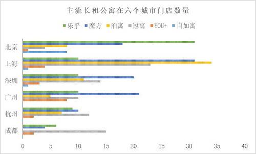 數據來源：各長租公寓官網 諸葛找房整理