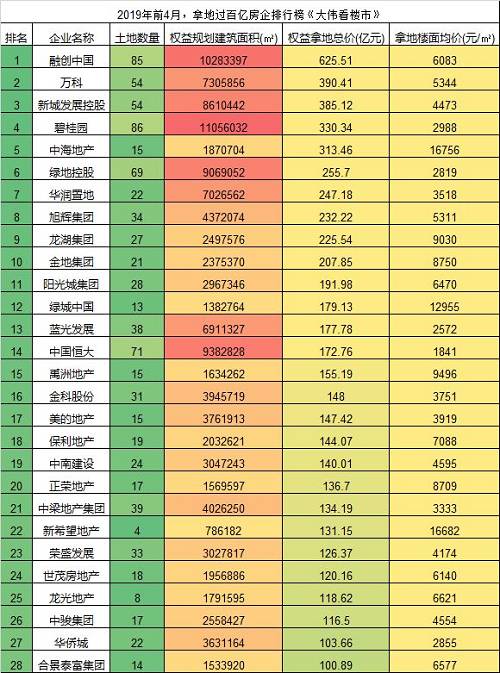 2019年前4月累計有28家企業拿地過百億，而在2018年同期隻有24家企業，2017年同期隻有18家。