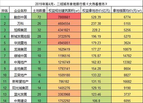 目前看，4月19日政策還未影響到開(kāi)發商(shāng)加快拿地的速度，整體(tǐ)看，最近多個城市土地市場将繼續升溫。