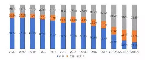 顯然，在樓市橫盤現象明顯的狀況下(xià)，投資(zī)收益也受到了影響，因此這幾年一(yī)直增漲的投資(zī)需求在未來不一(yī)定會持續增漲。