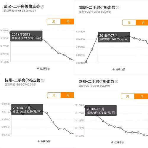 2019，房價已經開(kāi)始下(xià)跌了嗎(ma)？