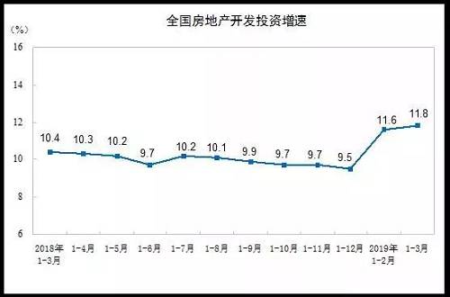 數據來源于國家統計局