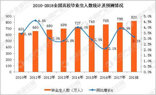 另外(wài)，58英才招聘研究院的數據顯示，在2018年畢業生(shēng)求職前15位城市中(zhōng)，一(yī)線城市占比39.06%，新一(yī)線城市占比56.36%。