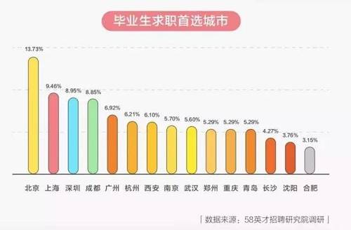 龐大(dà)的畢業生(shēng)群體(tǐ)爲一(yī)線以及新一(yī)線城市的租房市場，提供了大(dà)量的需求。