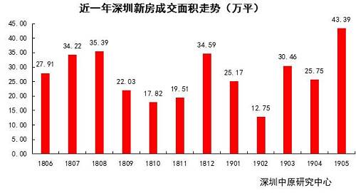 新房成交創三年來新高，深圳樓市因何異軍突起？