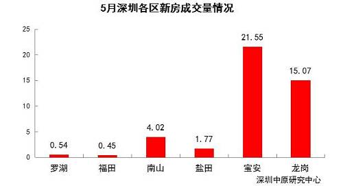 5月福田和羅湖的成交面積均出現