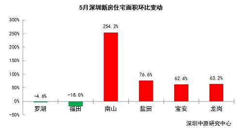 成交方面，以5月1日-30日的成交量來看，萬科星城以