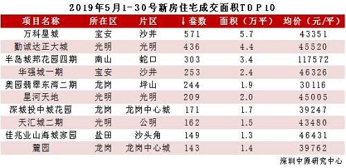 相較于新房市場的火(huǒ)熱，深圳的二手房市場在5月則顯得比較暗淡。截至5月30日，深圳二手住宅成交