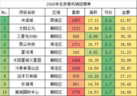 10年前北(běi)京的房子基本都在1萬左右，如果在2008年之前，甚至隻要1萬就能買四環。