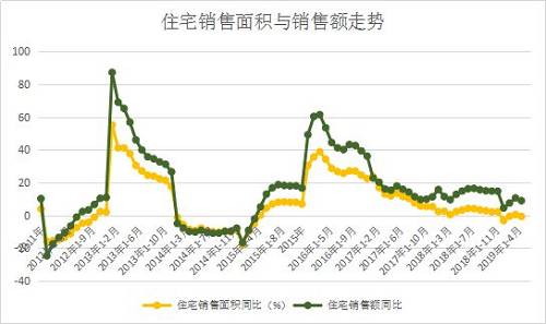 房企到位資(zī)金增速同樣低于住宅銷售額增速。