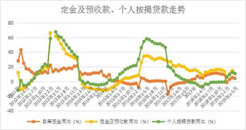 因此，我(wǒ)們看到，今年的定金及預收款增速高于按揭貸款增速，按揭貸款增速高于到位資(zī)金增速，到位資(zī)金增速高于自籌資(zī)金增速。