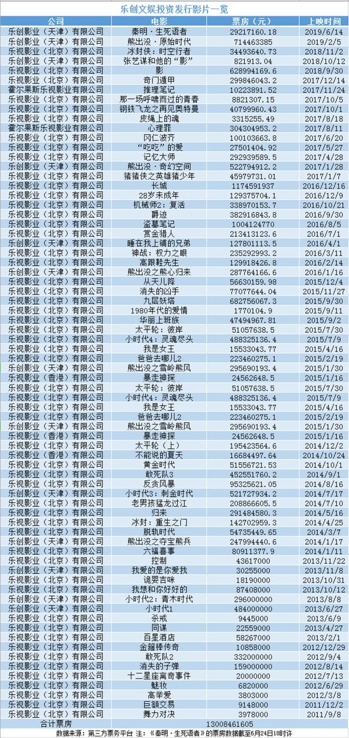 其中(zhōng)，據燈塔專業版顯示，在2013年到2015年上映的《小(xiǎo)時代》四部曲，共計斬獲17.91億元票(piào)房。而一(yī)直由樂創文娛運作的《熊出沒》系列動畫電(diàn)影，除了2018年上映的第五部外(wài)，其餘五部均由其操作。今年春節檔，《熊出沒》第六部《熊出沒·原始時代》票(piào)房高達7.14億元。在2019年國産電(diàn)影裏排名第五，票(piào)房僅低于《流浪地球》《瘋狂的外(wài)星人》《飛馳人生(shēng)》和《反貪風暴4》。