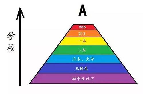 > 學霸 > 學糕 > 學痞 > 學民 > 學酥 > 學渣 > 學婊 <> 學屌 > 學水 > 學殘 > 學弱