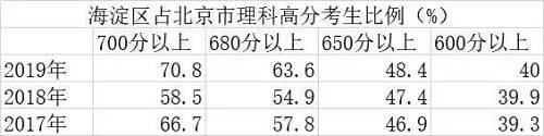 千萬别以爲有北(běi)京戶籍的就可以躺着上好大(dà)學。