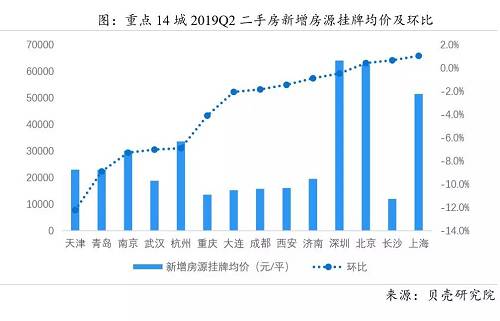 我(wǒ)們大(dà)概可以通過這個數據是窺視一(yī)個城市二手房的平均房價，其實可以很明顯的可以看到，深圳北(běi)京的二手房是真的貴，二手房也貴，要到6萬了，上海目前還到不了5萬這個單價