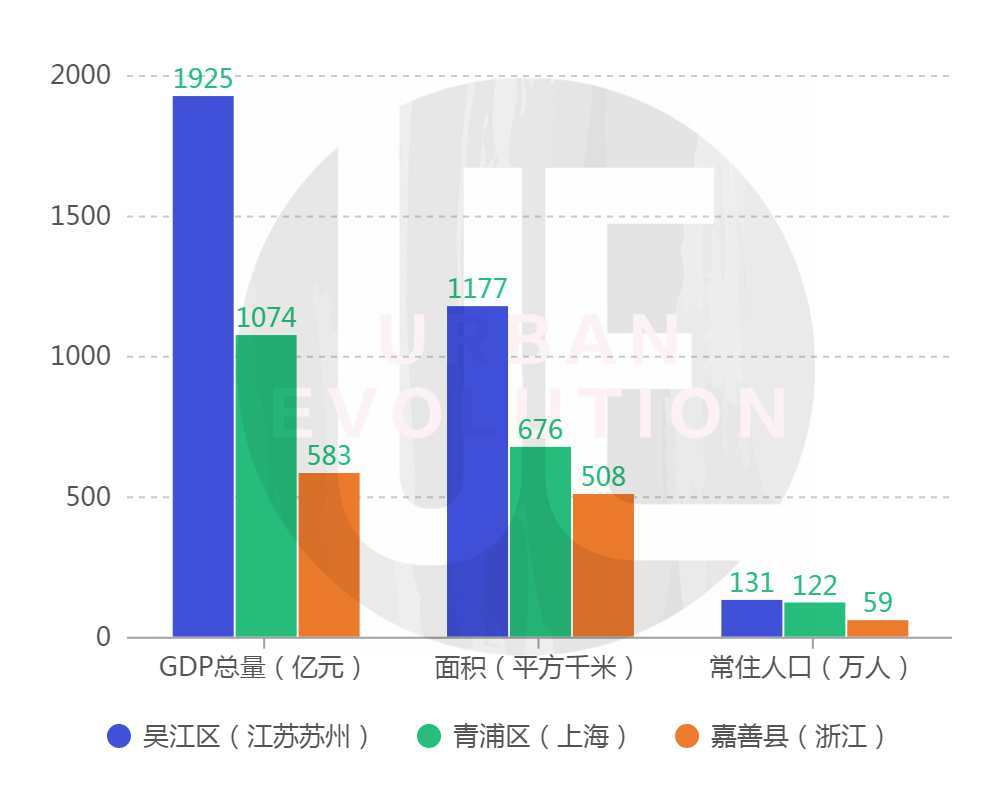 從産業結構上分(fēn)析，吳江、嘉善兩地都擁有較強的縣域經濟（吳江區源于2012年縣級市吳江市的撤縣設區），靠工(gōng)業經濟“發家”。