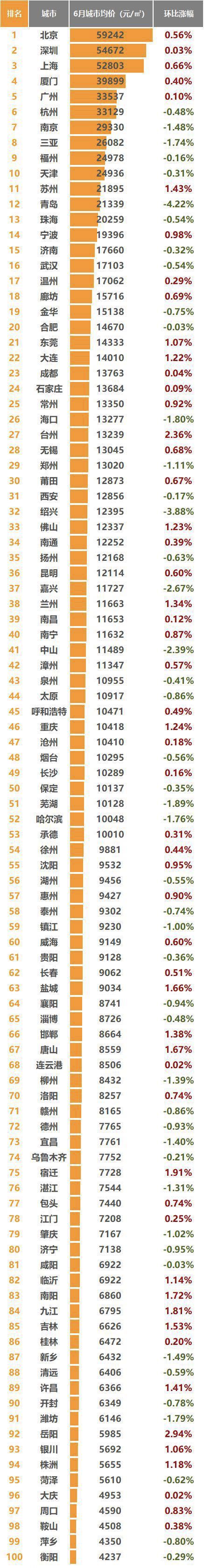 （全國6月二手房均價TOP100城市排行）