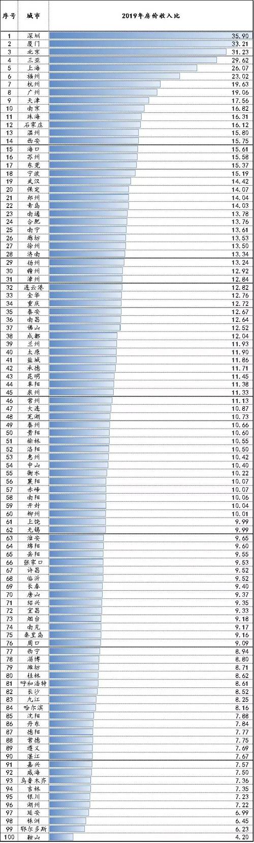 （2019年TOP100城市房價收入比排行）