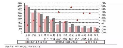 中(zhōng)原地産數據顯示，相比去(qù)年同期，今年上半年房企整體(tǐ)銷售金額漲幅放(fàng)緩明顯，多數房企銷售業績平穩運行，多家龍頭房企銷售金額出現負增長，銷售額分(fēn)化進一(yī)步加大(dà)。随着龍頭房企銷售額增速放(fàng)緩，将逐漸出現中(zhōng)型房企競争的局面。