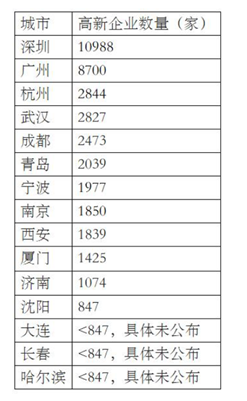 第一(yī)位是誰？深圳。北(běi)方城市第一(yī)位是誰？青島。