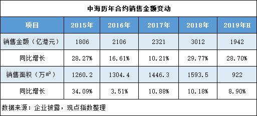 同時從售價的角度看，2015年至2019年中(zhōng)海地産每平方米銷售單價從1.43萬元升至2.1萬元，這或許正是該公司在區域選擇上逐步收縮至核心城市的體(tǐ)現。