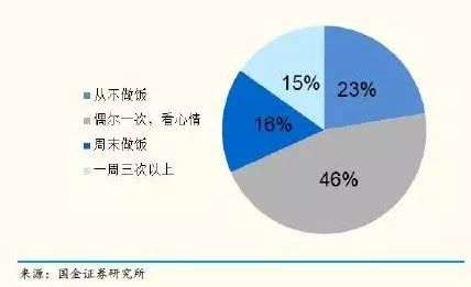 不僅如此，從美團外(wài)賣的數據描繪的用戶畫像來看，截止到2018年上半年，北(běi)京、杭州、南(nán)京、上海和深圳的外(wài)賣用戶中(zhōng)，獨居用戶占比超過60%，其中(zhōng)北(běi)京的獨居用戶數量更超過70%！