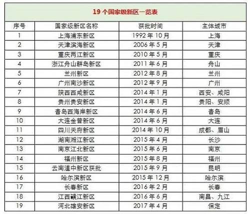 目前，最高級别的國家級新區一(yī)共19個，還有10個在申報的路上，不出意外(wài)的話(huà)，未來将是省均一(yī)個國家新區，是各地區的掌上明珠。