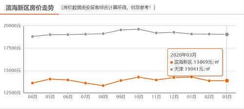 記住，這些城市的新區盡量不要碰！